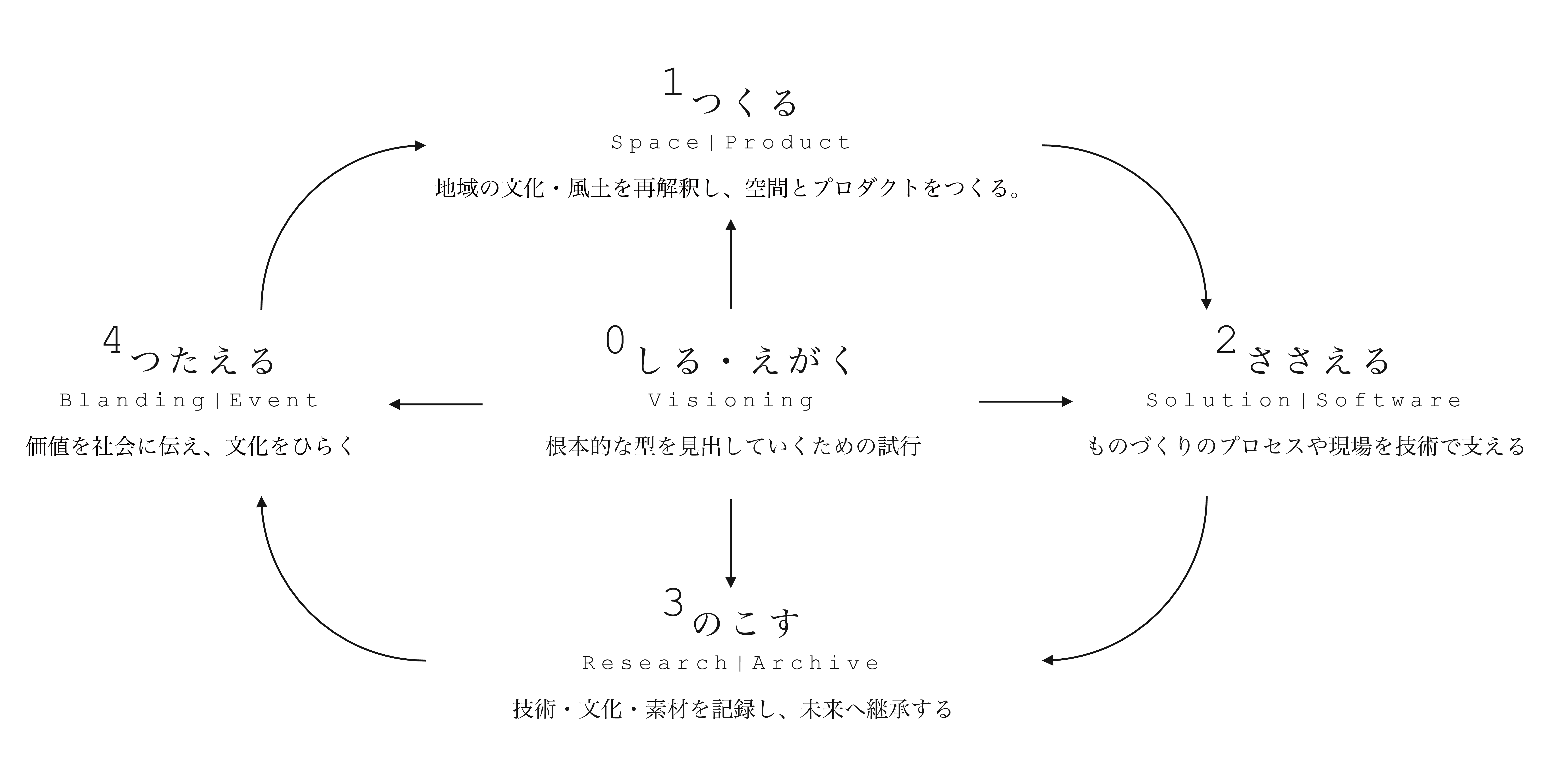 古今とのデザインプロセス